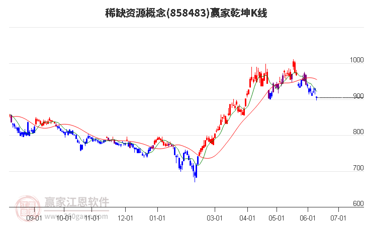 858483稀缺資源贏家乾坤K線工具 858483稀缺資源贏家乾坤K線工具