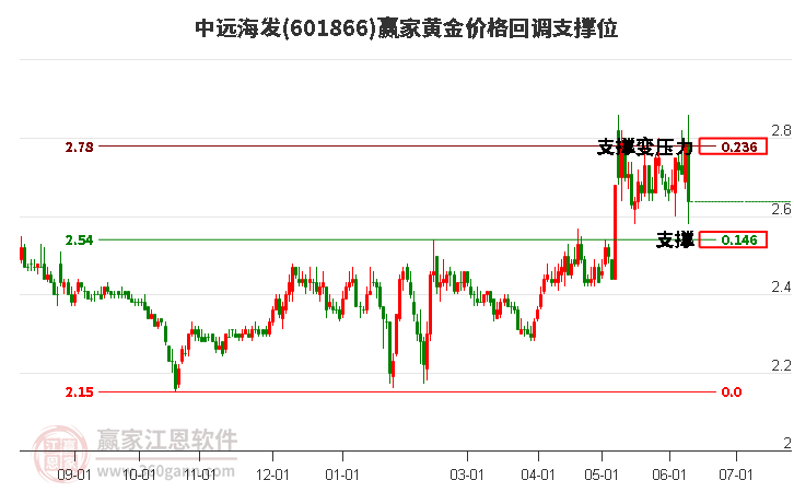 601866中远海发黄金价格回调支撑位工具