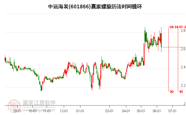 601866中远海发螺旋历法时间循环工具