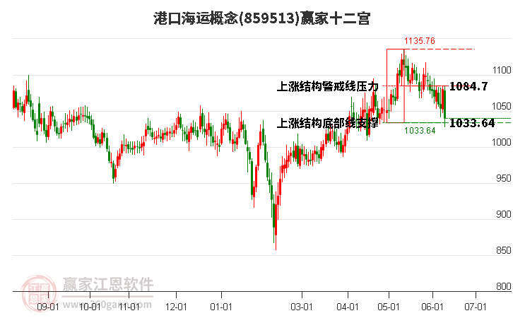 859513港口海运赢家十二宫工具