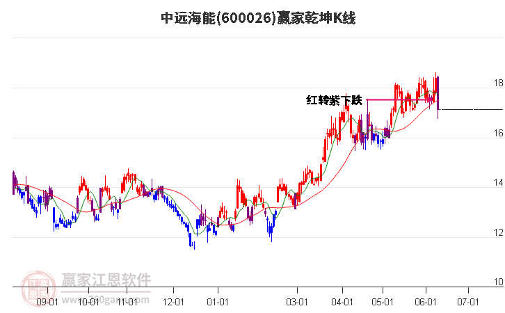 600026中远海能赢家乾坤K线工具