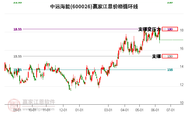 600026中远海能江恩价格循环线工具