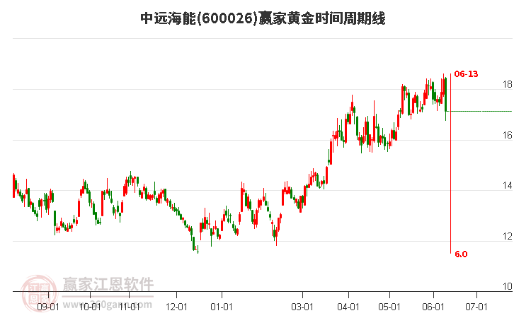 600026中远海能黄金时间周期线工具