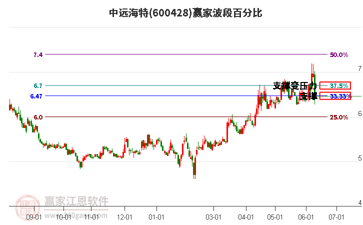 600428中远海特波段百分比工具