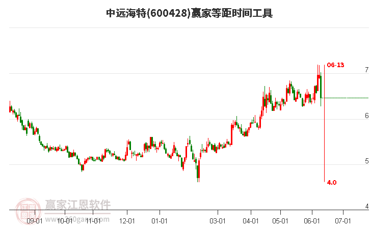 600428中远海特等距时间周期线工具