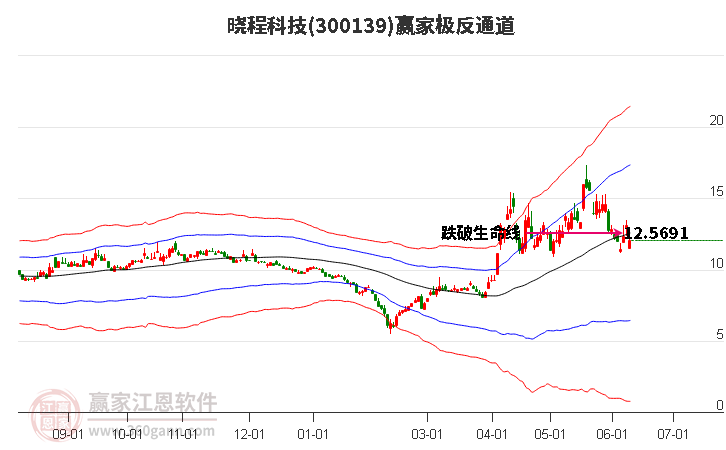 300139晓程科技赢家极反通道工具