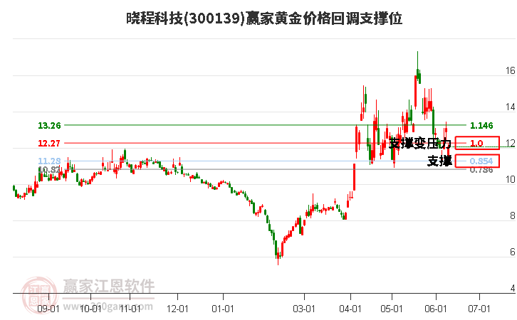 300139晓程科技黄金价格回调支撑位工具