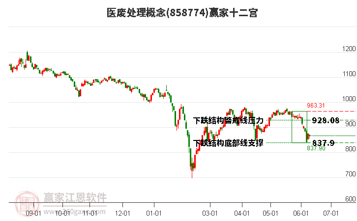 858774医废处理赢家十二宫工具