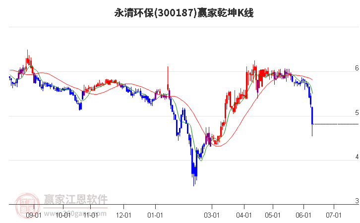 300187永清环保赢家乾坤K线工具