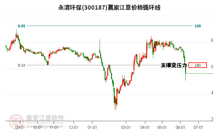 300187永清环保江恩价格循环线工具