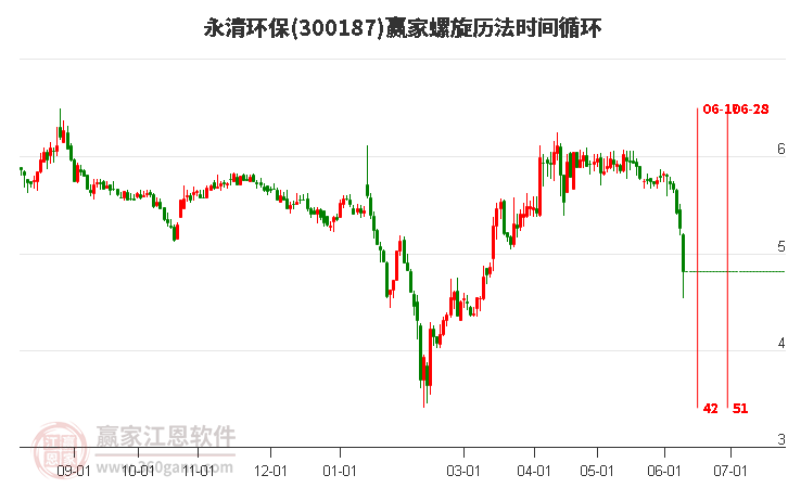 300187永清环保螺旋历法时间循环工具