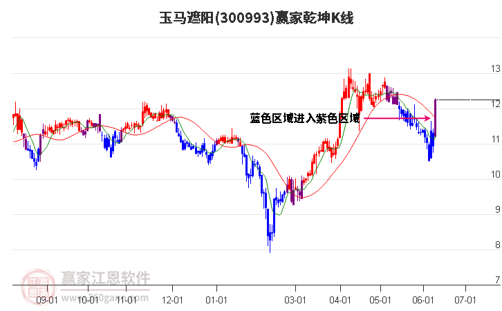 300993玉馬遮陽贏家乾坤K線工具