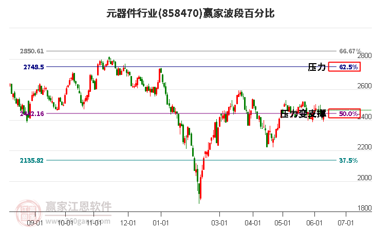 元器件行业波段百分比工具