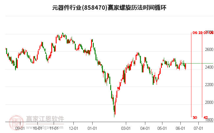 元器件行业螺旋历法时间循环工具