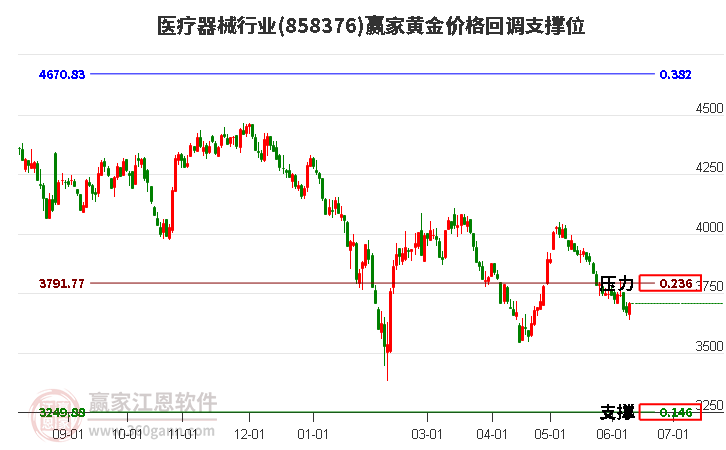 医疗器械行业黄金价格回调支撑位工具