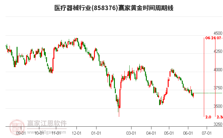 医疗器械行业黄金时间周期线工具