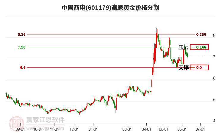 601179中国西电黄金价格分割工具