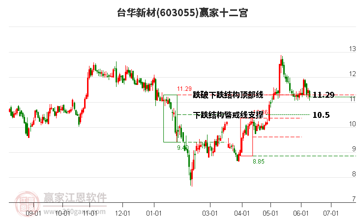 603055臺華新材贏家十二宮工具 603055臺華新材贏家十二宮工具