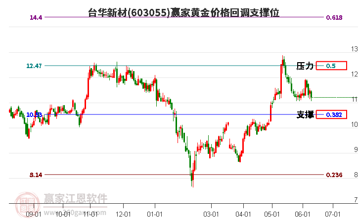 603055臺華新材黃金價格回調(diào)支撐位工具 603055臺華新材黃金價格回調(diào)支撐位工具