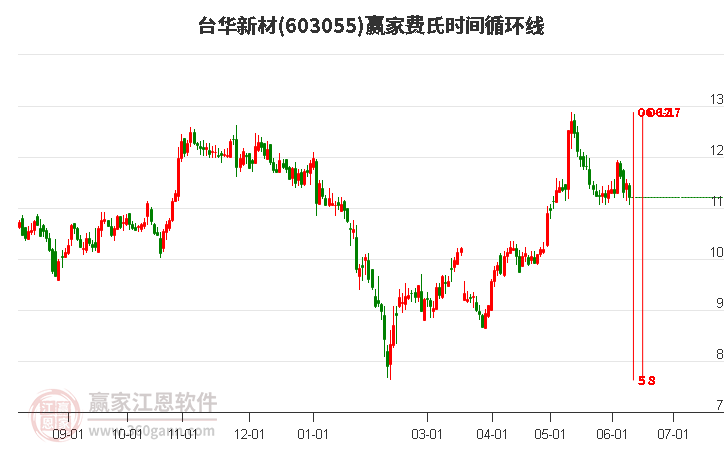 603055臺華新材費氏時間循環(huán)線工具 603055臺華新材費氏時間循環(huán)線工具