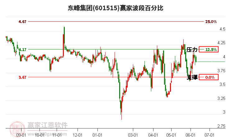 601515東峰集團(tuán)波段百分比工具 601515東峰集團(tuán)波段百分比工具