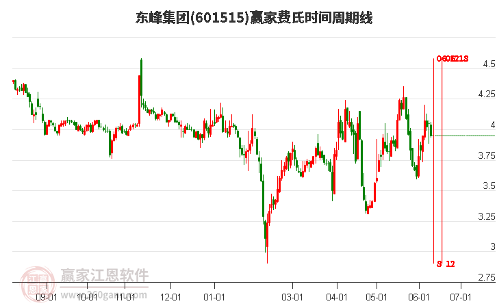 601515東峰集團(tuán)費(fèi)氏時(shí)間周期線工具 601515東峰集團(tuán)費(fèi)氏時(shí)間周期線工具