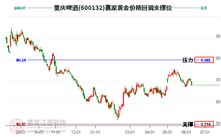 600132重慶啤酒黃金價格回調支撐位工具