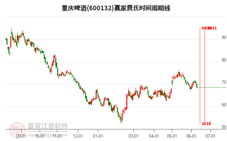 600132重慶啤酒費氏時間周期線工具