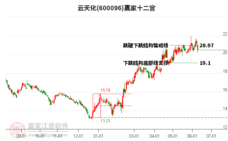 600096云天化贏家十二宮工具 600096云天化贏家十二宮工具