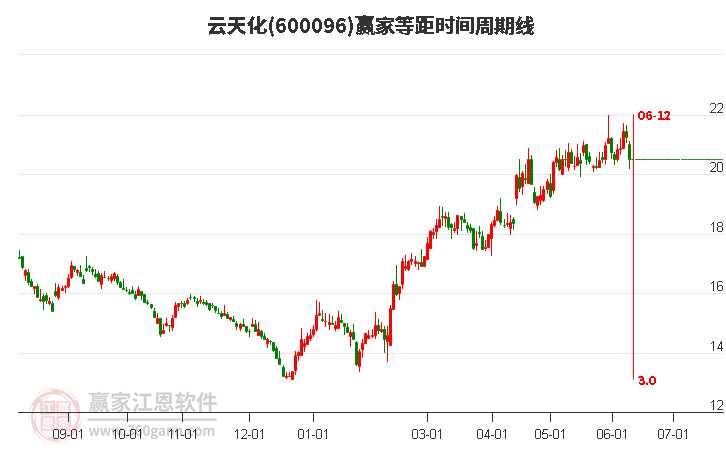 600096云天化等距時間周期線工具 600096云天化等距時間周期線工具