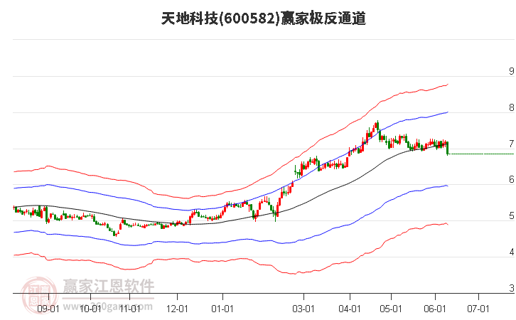 600582天地科技贏家極反通道工具