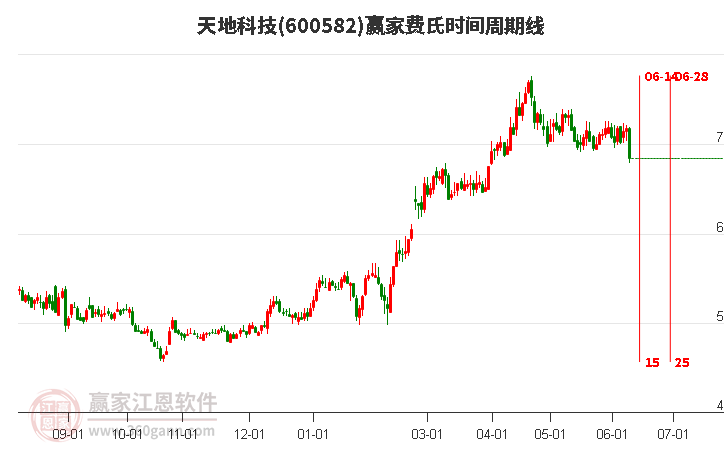 600582天地科技費(fèi)氏時(shí)間周期線工具