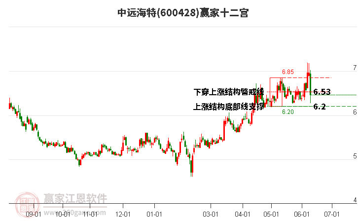 600428中遠海特贏家十二宮工具