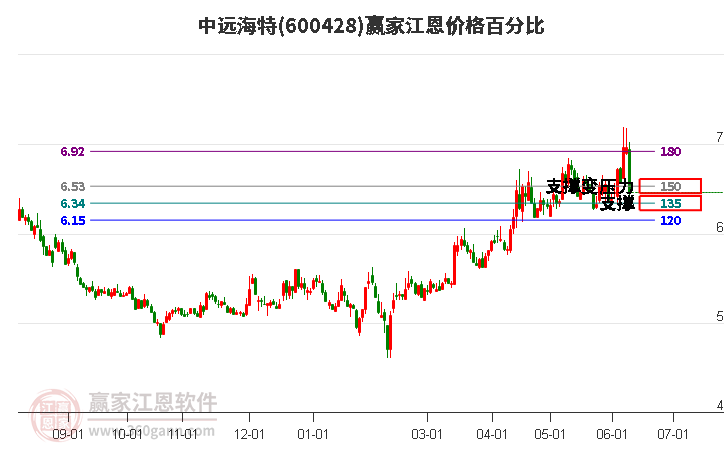 600428中遠海特江恩價格百分比工具