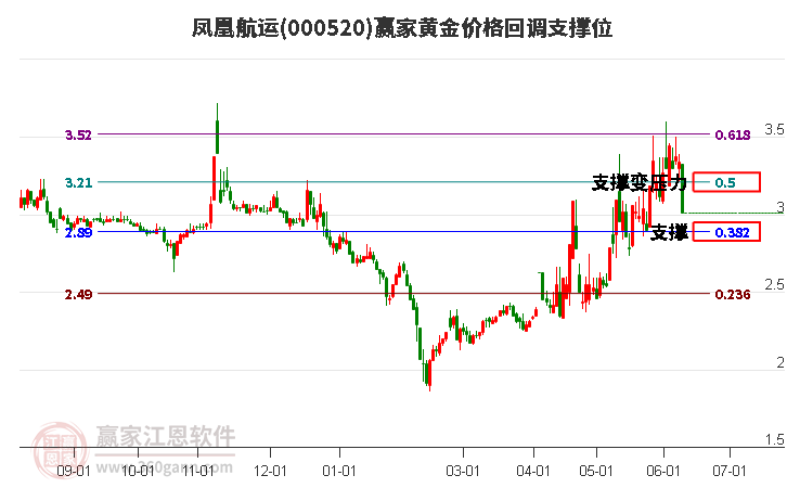 000520鳳凰航運黃金價格回調(diào)支撐位工具 000520鳳凰航運黃金價格回調(diào)支撐位工具