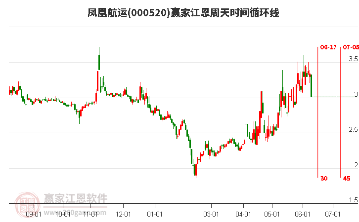 000520鳳凰航運江恩周天時間循環(huán)線工具 000520鳳凰航運江恩周天時間循環(huán)線工具