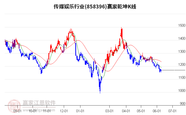858396傳媒娛樂贏家乾坤K線工具
