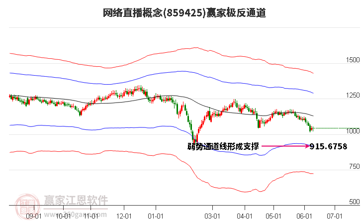 859425網(wǎng)絡(luò)直播贏家極反通道工具