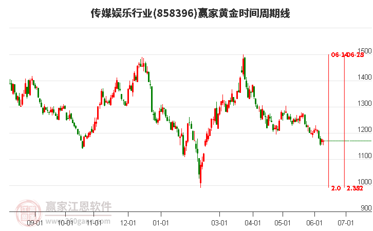 傳媒娛樂行業(yè)黃金時(shí)間周期線工具
