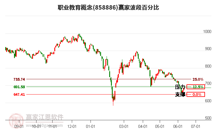 职业教育概念波段百分比工具