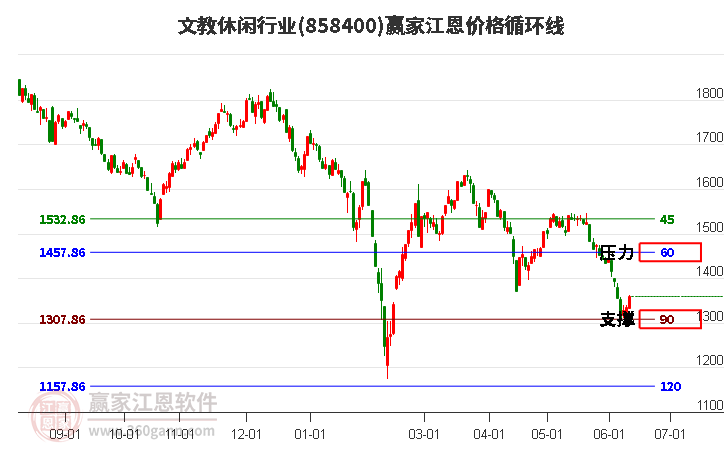 文教休闲行业江恩价格循环线工具