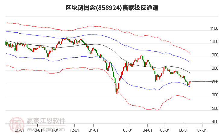 858924區(qū)塊鏈贏家極反通道工具