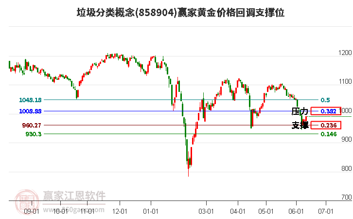 垃圾分类概念黄金价格回调支撑位工具