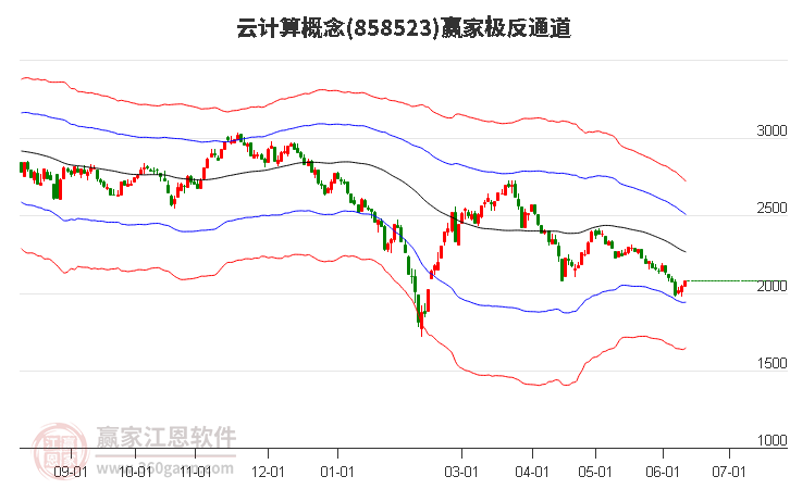 858523云计算赢家极反通道工具