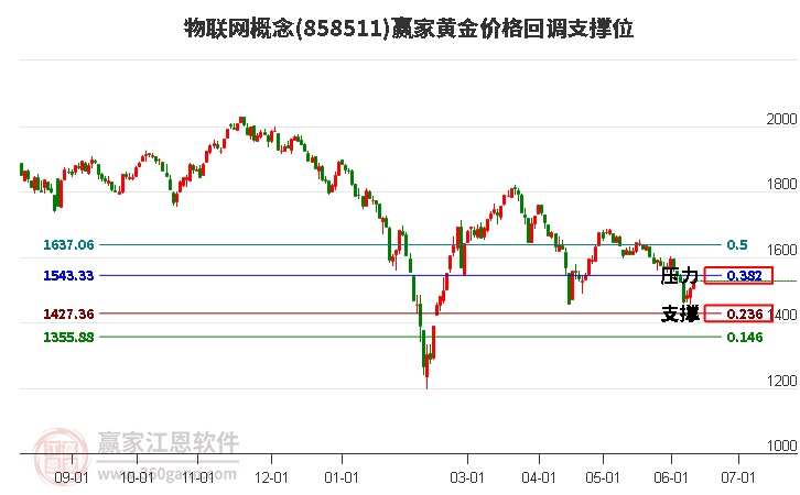 物联网概念黄金价格回调支撑位工具