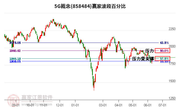 5G概念波段百分比工具