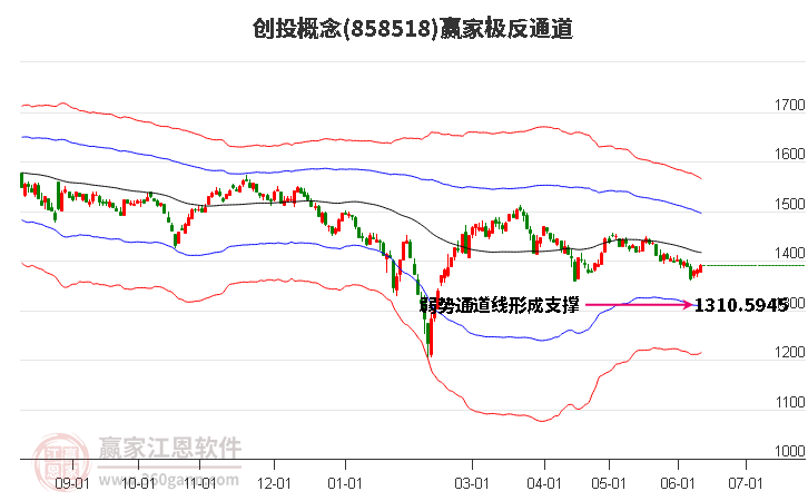 858518创投赢家极反通道工具