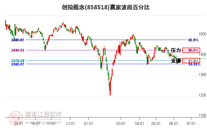 创投概念波段百分比工具