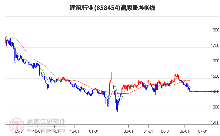 858454建筑赢家乾坤K线工具