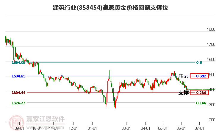 建筑行業(yè)黃金價格回調(diào)支撐位工具